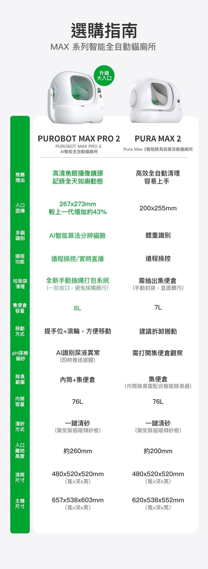 PETKIT 小佩 - PUROBOT MAX PRO 2 AI智能全⾃動貓廁所｜貓廁所｜智能貓廁所｜電動貓砂盆｜網絡攝影機｜監控｜寵物Cam｜IP Cam PETKIT - PUROBOT MAX PRO 2 Smart Automatic Cat Litter Box-Aquafilo