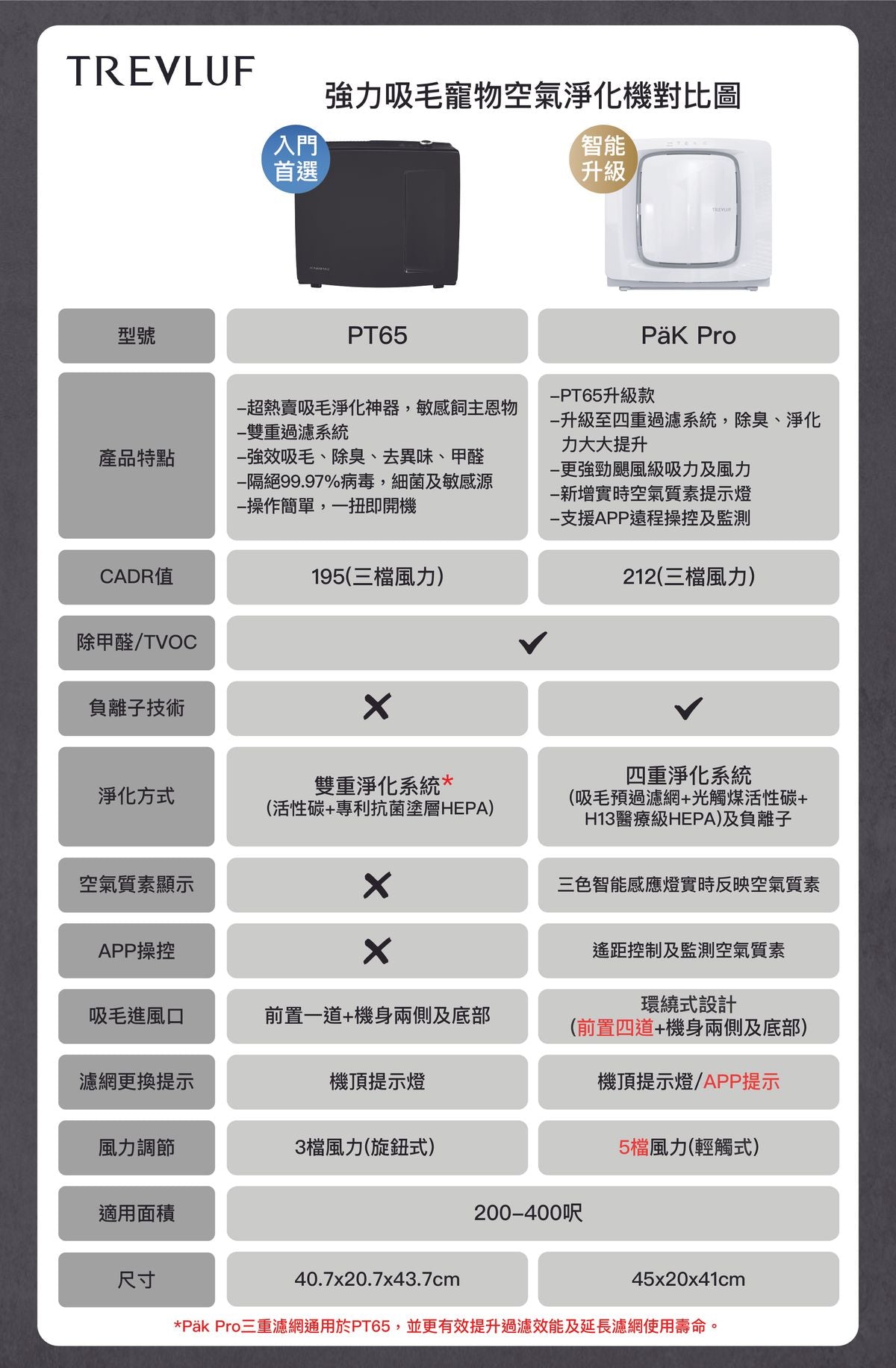 TrevlufKapaMax PT65 Pet Air Purifier (AeraMaxPT65 new version) TrevlufKapaMax PT65強力吸毛寵物空氣淨化機(AeraMaxPT65新版本)
