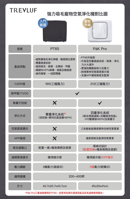 TrevlufKapaMax PT65 Pet Air Purifier (AeraMaxPT65 new version) TrevlufKapaMax PT65強力吸毛寵物空氣淨化機(AeraMaxPT65新版本)