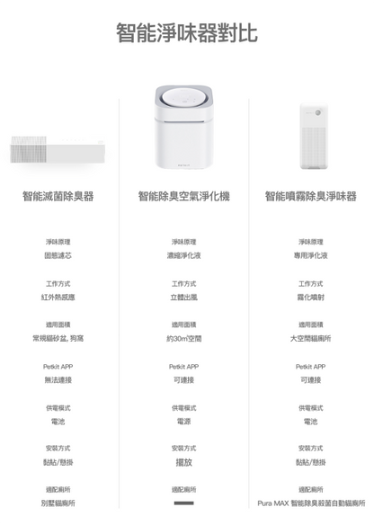 PETKIT - Pura Air Smart Spray Deodorizer PETKIT - Pura Air 智能噴霧除臭器 香港行貨